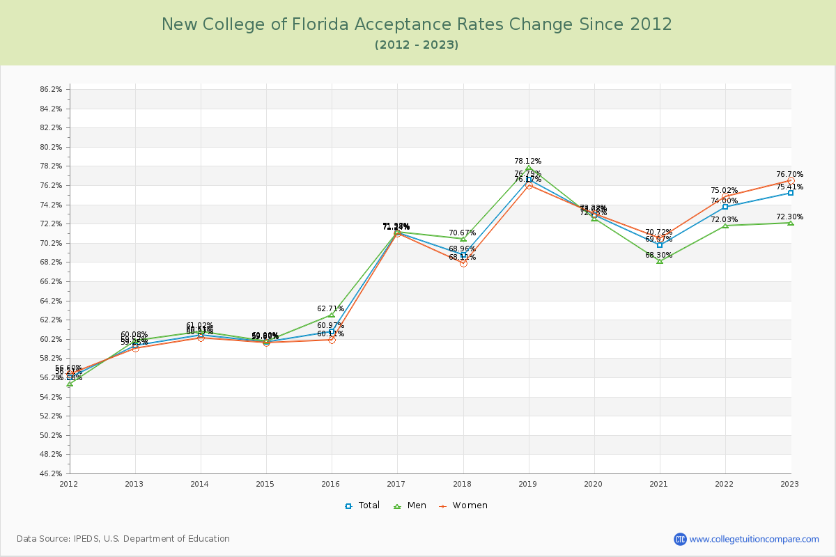 New College of Florida Acceptance Rate Changes Chart