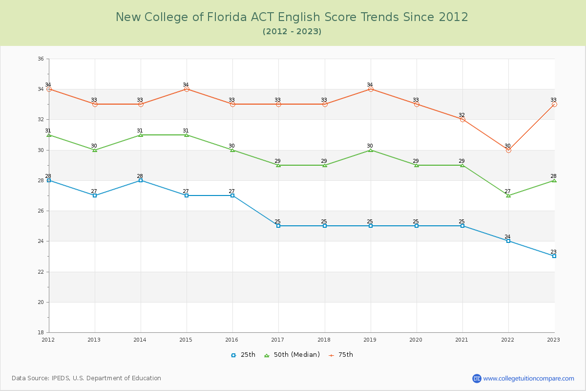 New College of Florida ACT English Trends Chart
