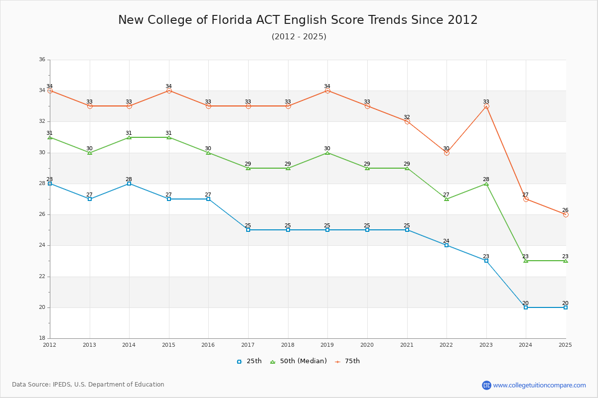 New College of Florida ACT English Trends Chart