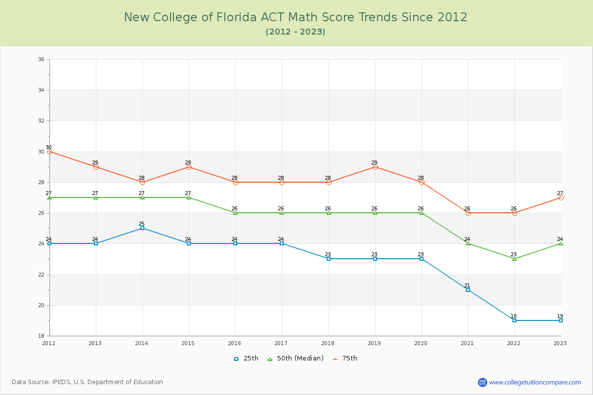 New College of Florida ACT Math Score Trends Chart
