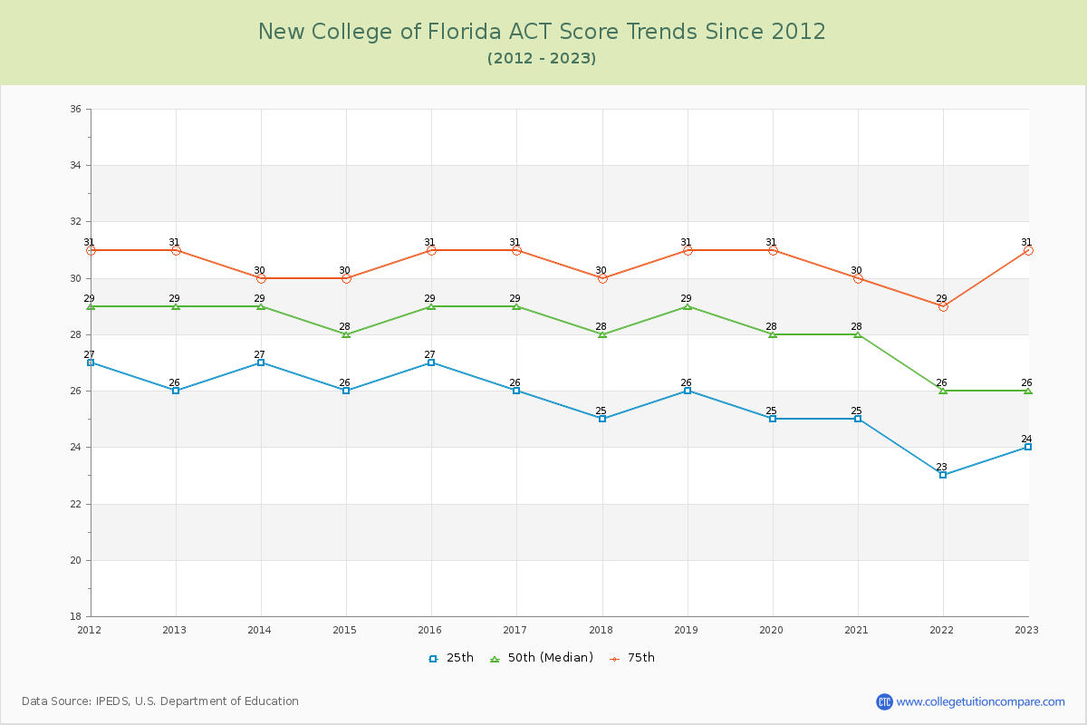 New College of Florida ACT Score Trends Chart