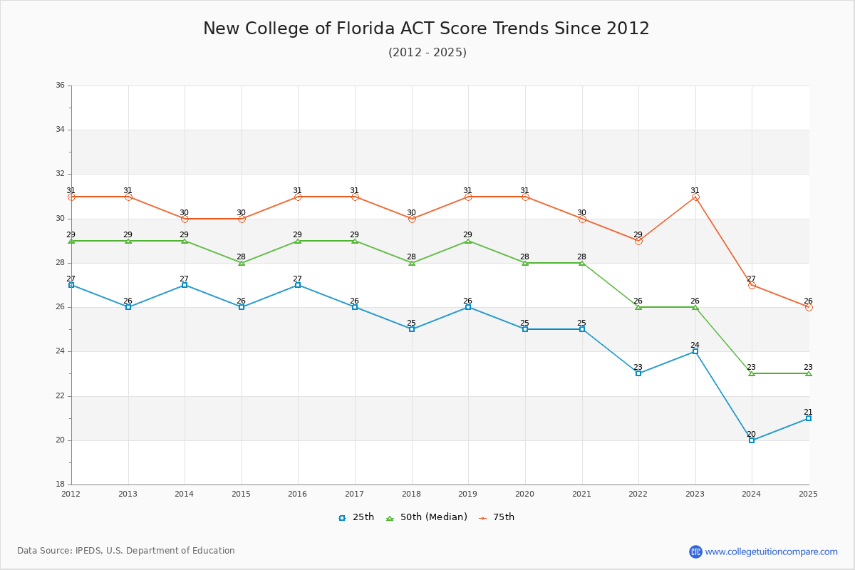 New College of Florida ACT Score Trends Chart
