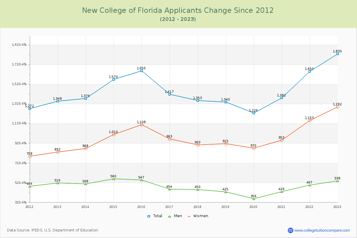 New College of Florida Number of Applicants Changes Chart