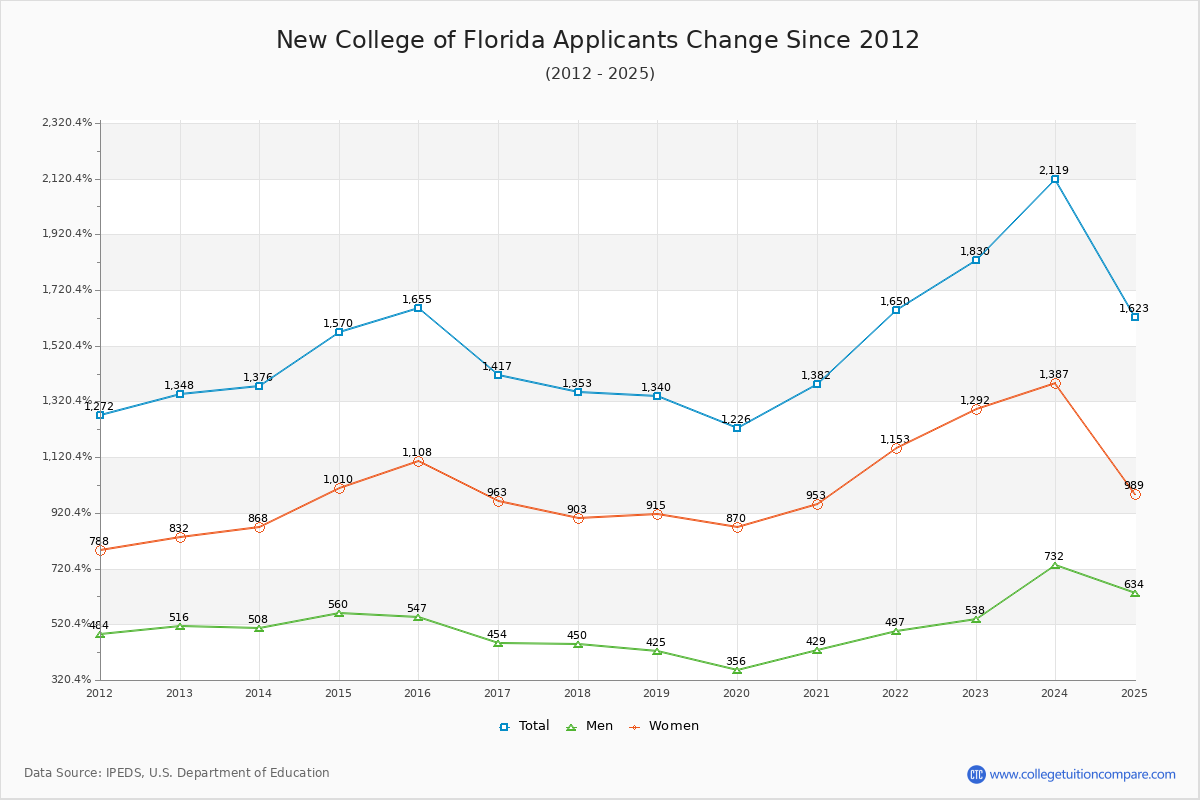 New College of Florida - 10 Year Applicants, Admissions, and Enrollment Trends Chart