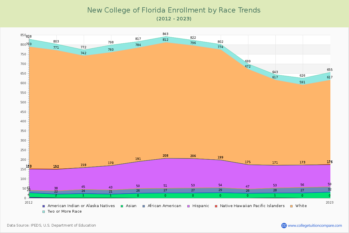 New College of Florida Enrollment by Race Trends Chart