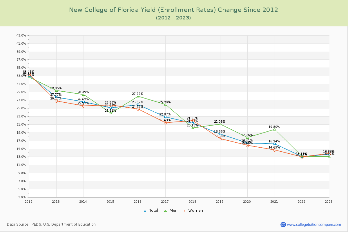 New College of Florida Yield (Enrollment Rate) Changes Chart