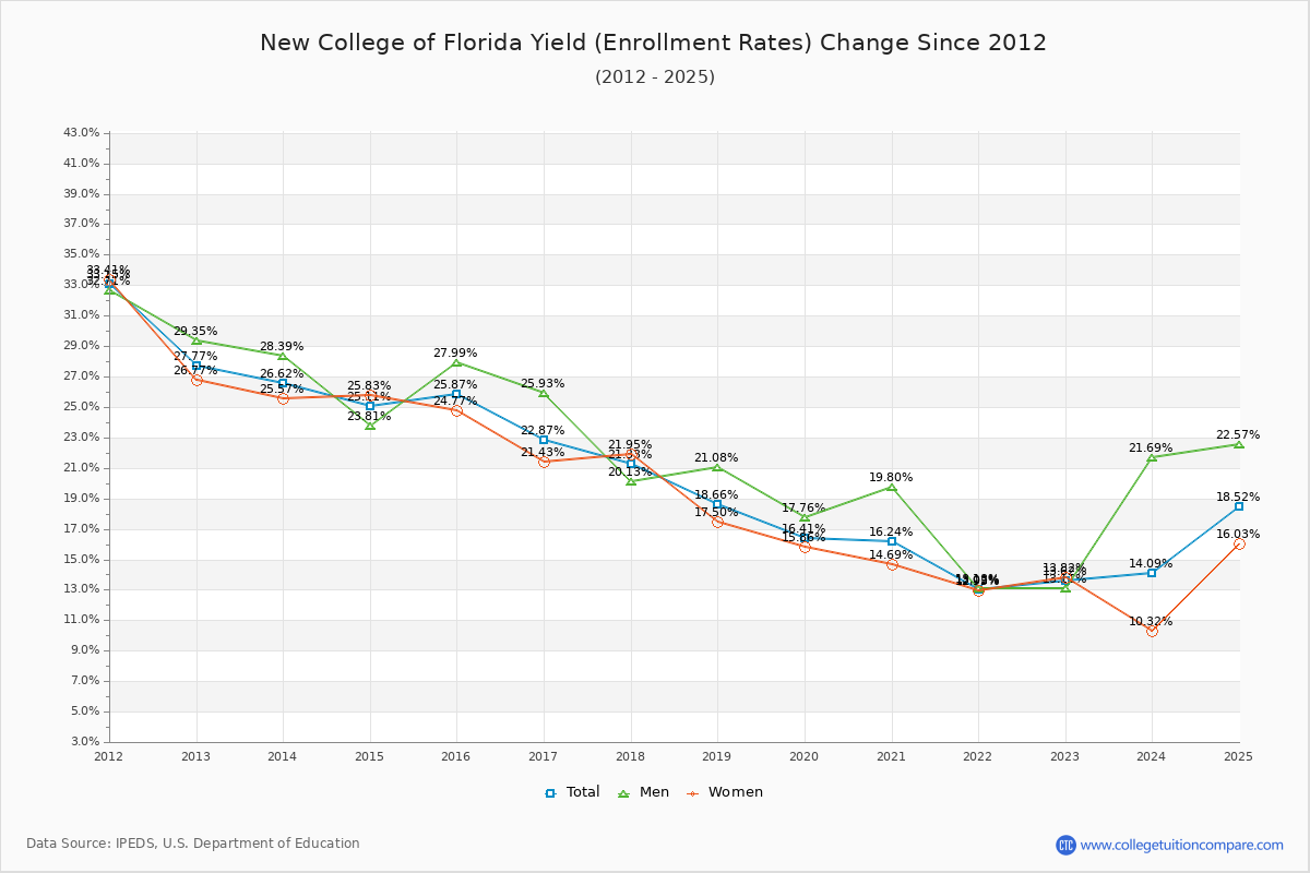 New College of Florida enrollment rate trends chart showing historical yield changes from 2015 to 2025