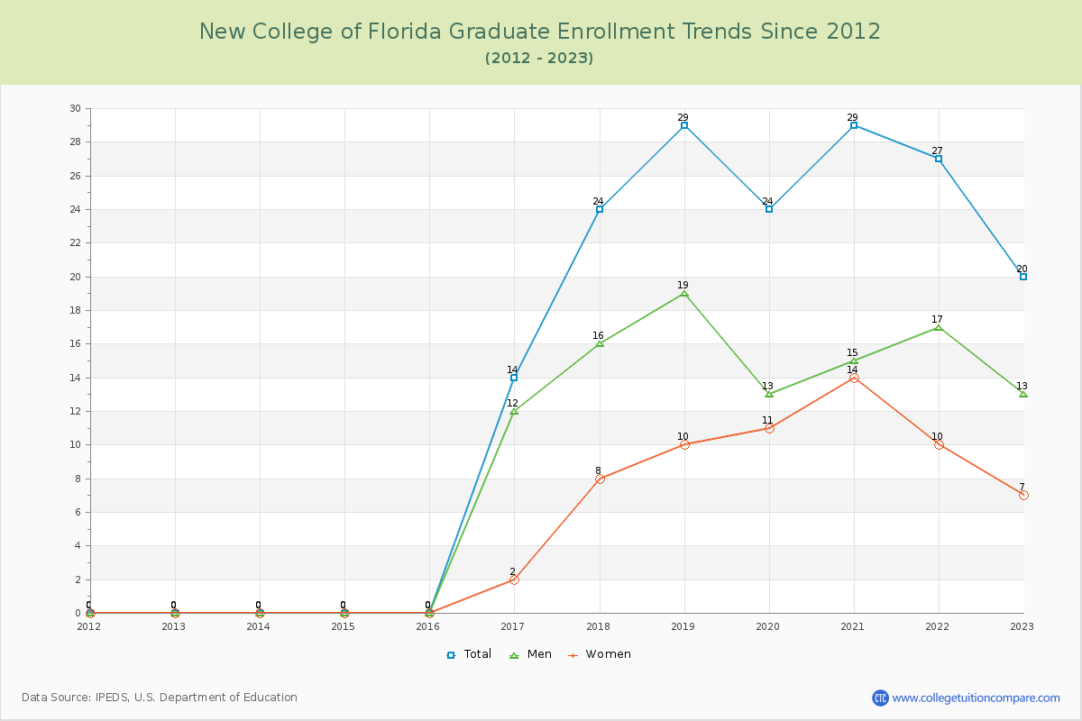 New College of Florida Graduate Enrollment Trends Chart