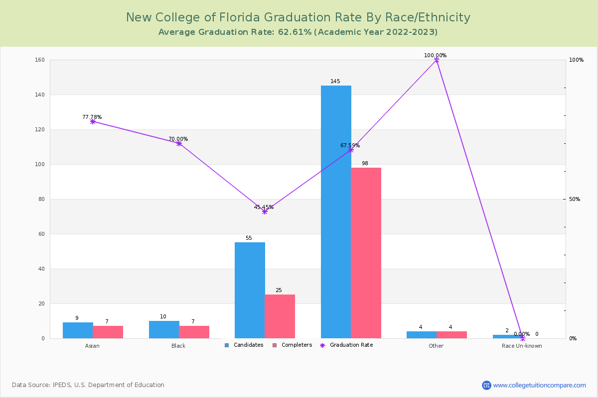 New College of Florida graduate rate by race