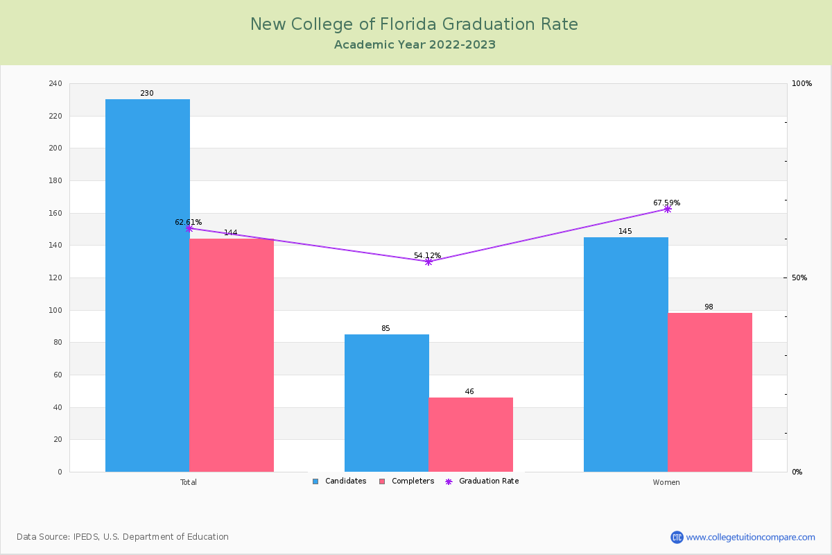 New College of Florida graduate rate