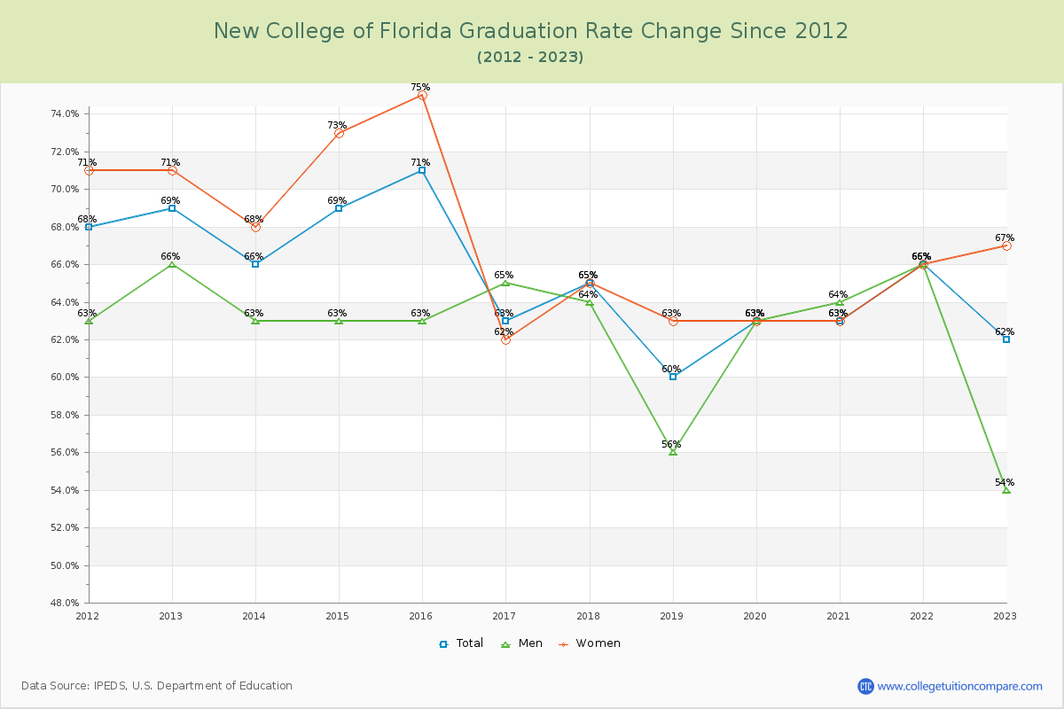 New College of Florida Graduation Rate Changes Chart