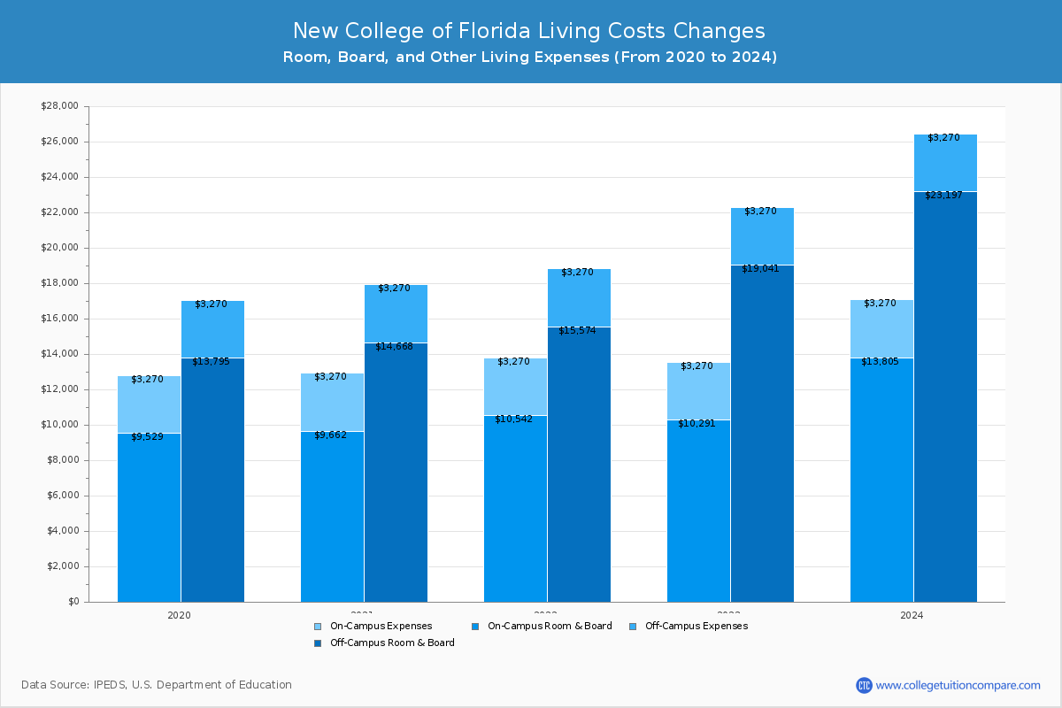 New College of Florida - Room and Board Coost Chart