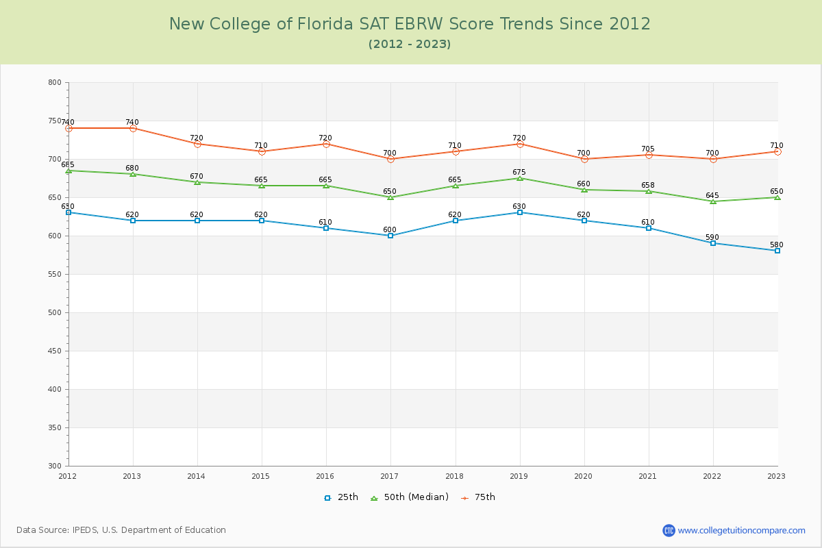 New College of Florida SAT EBRW (Evidence-Based Reading and Writing) Trends Chart