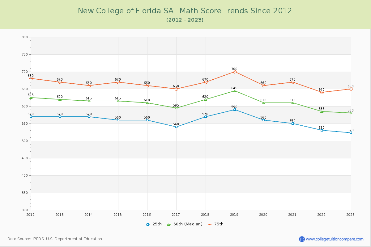 New College of Florida SAT Math Score Trends Chart