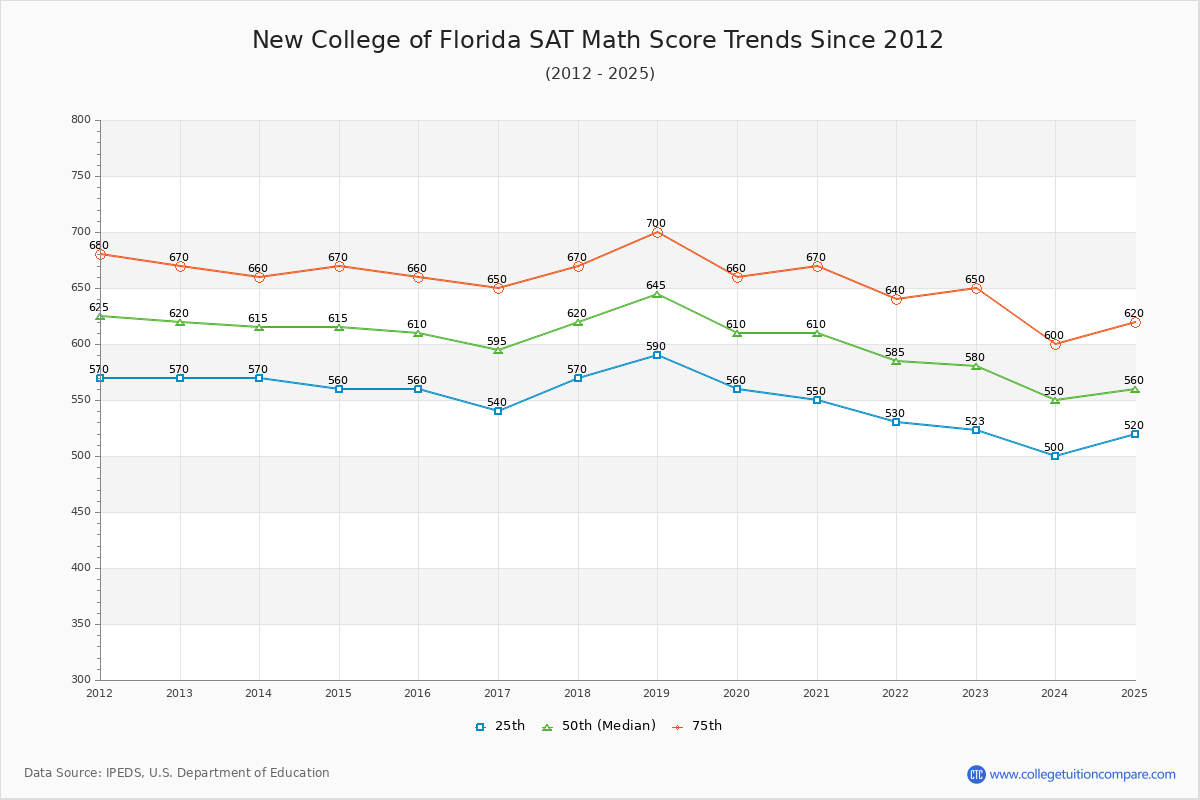 New College of Florida SAT Math Score Trends Chart