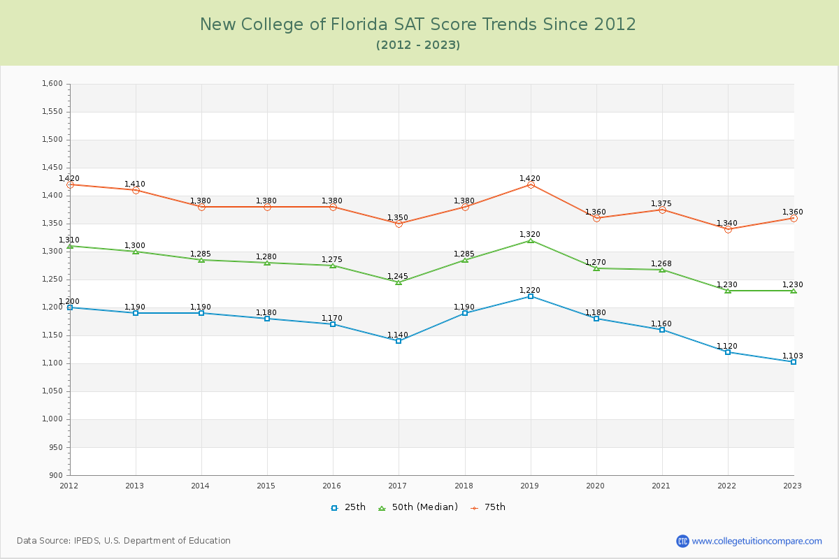New College of Florida SAT Score Trends Chart