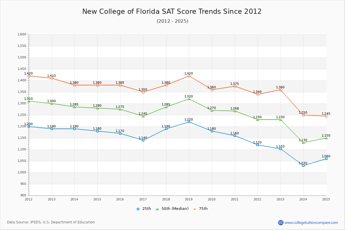 New College of Florida SAT Score Trends Chart