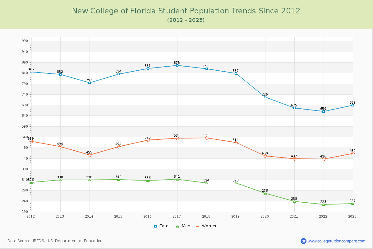 New College of Florida Enrollment Trends Chart