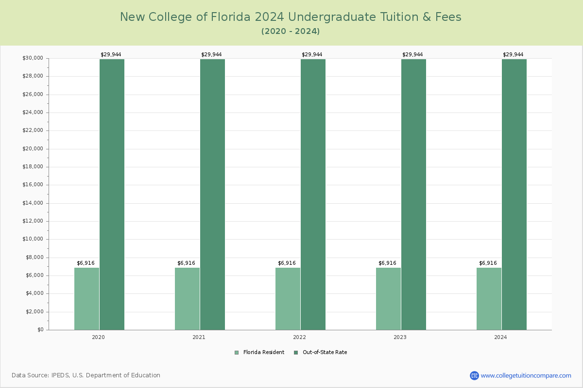 New College of Florida - Undergraduate Tuition Chart