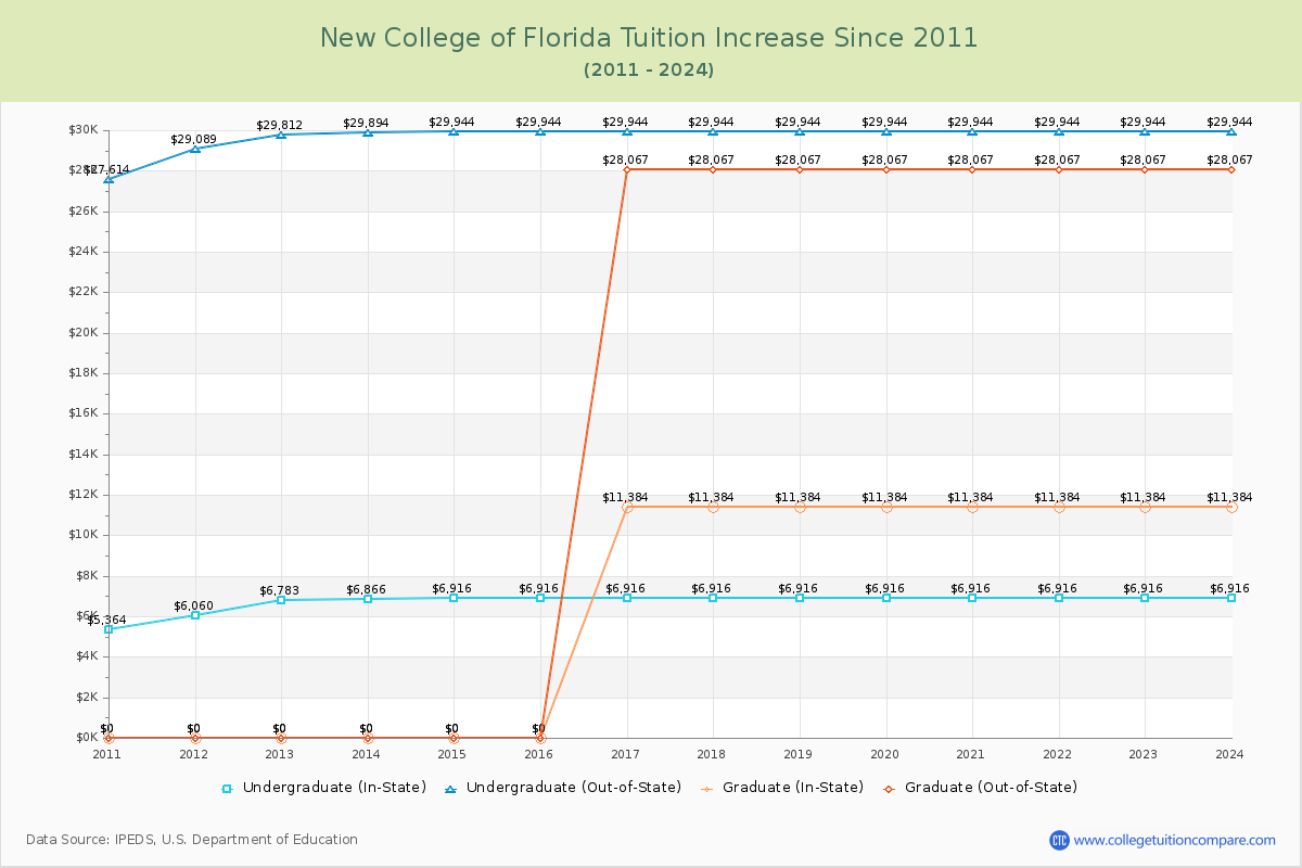 New College of Florida Tuition & Fees Changes Chart