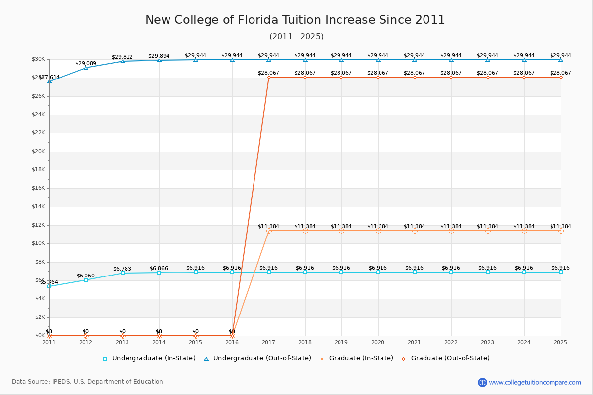 New College of Florida Tuition & Fees Changes Chart