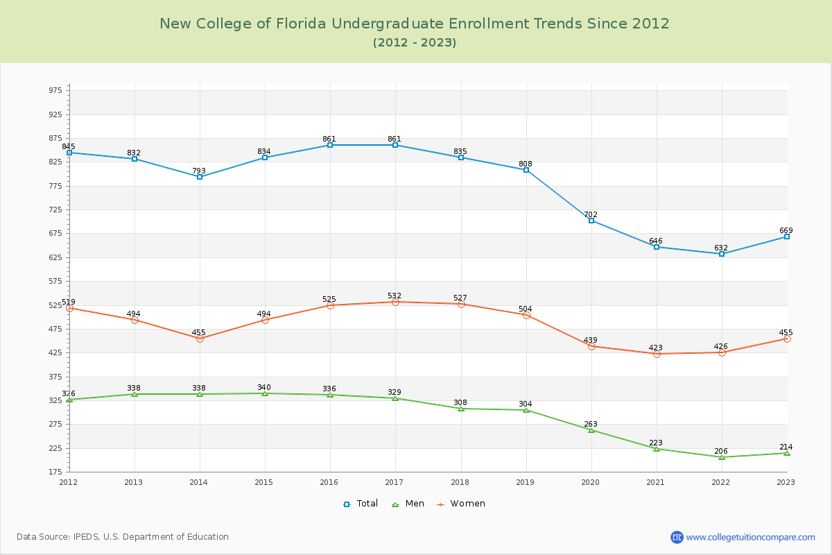 New College of Florida Undergraduate Enrollment Trends Chart