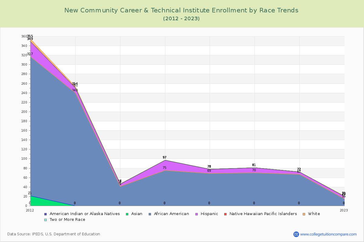 New Community Career & Technical Institute Enrollment by Race Trends Chart