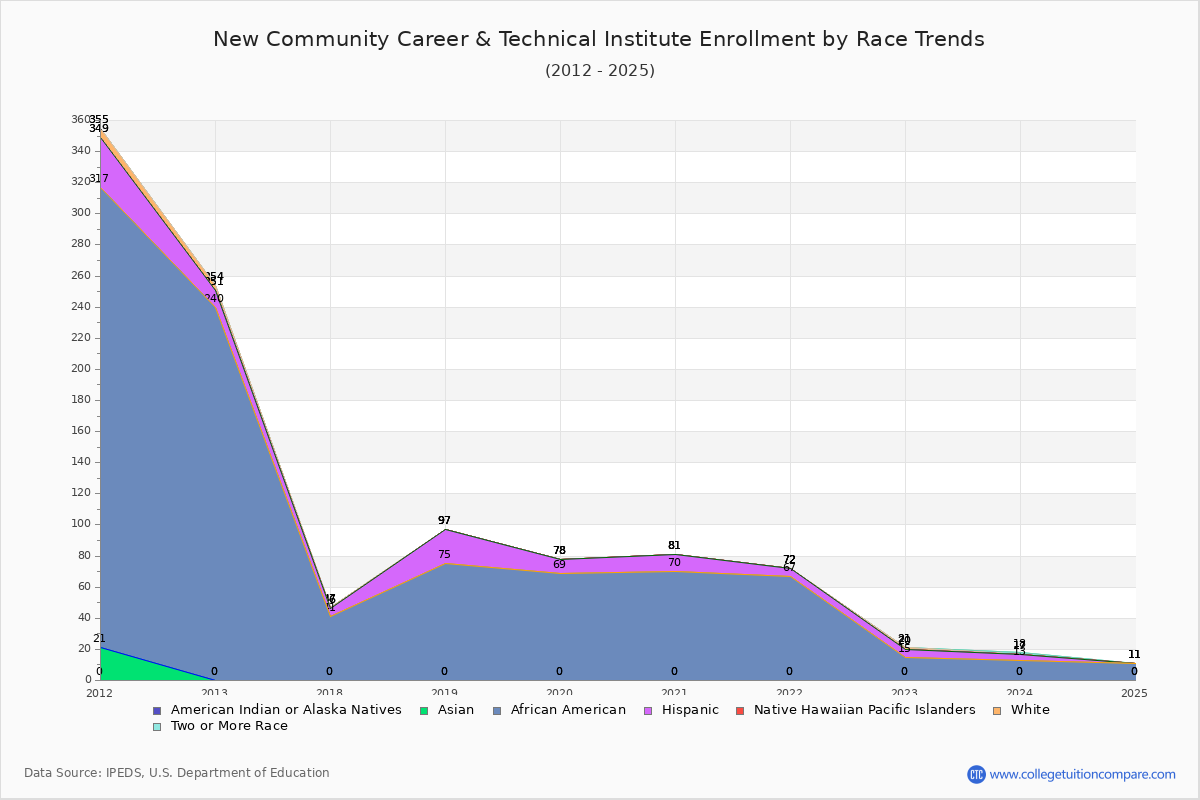 New Community Career & Technical Institute Enrollment by Race Trends Chart