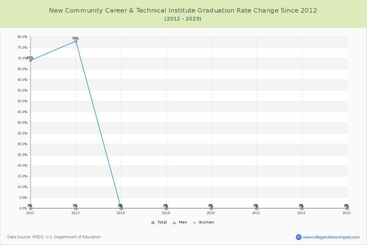 New Community Career & Technical Institute Graduation Rate Changes Chart