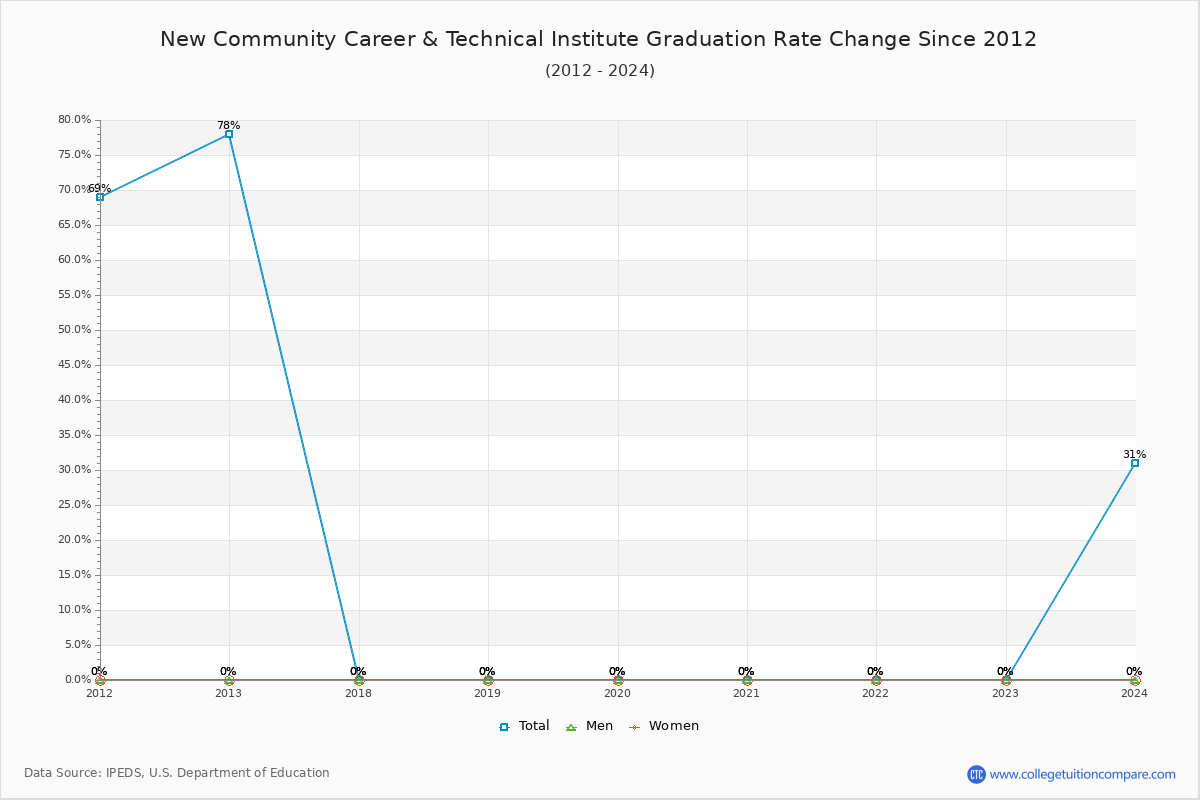 New Community Career & Technical Institute Graduation Rate Changes Chart
