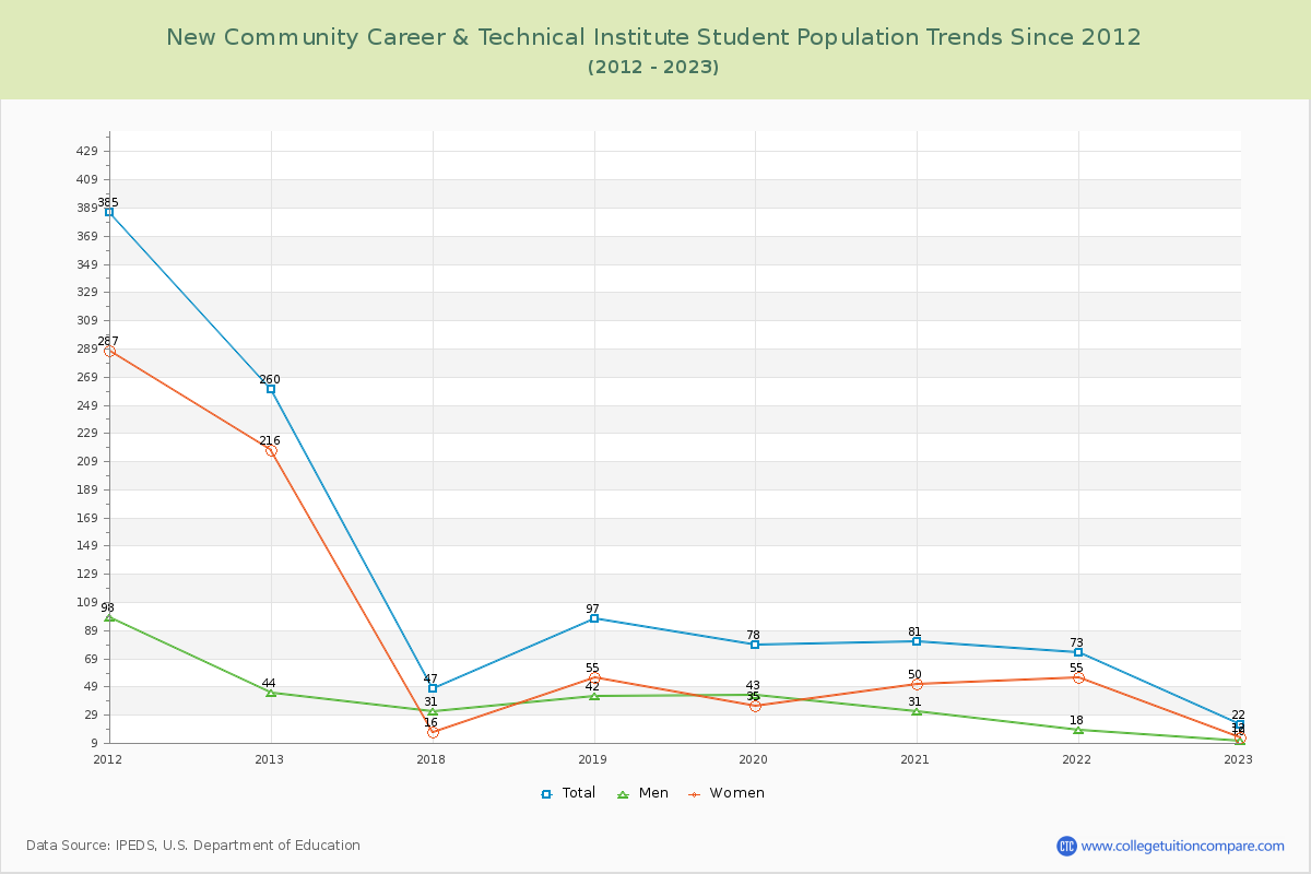New Community Career & Technical Institute Enrollment Trends Chart