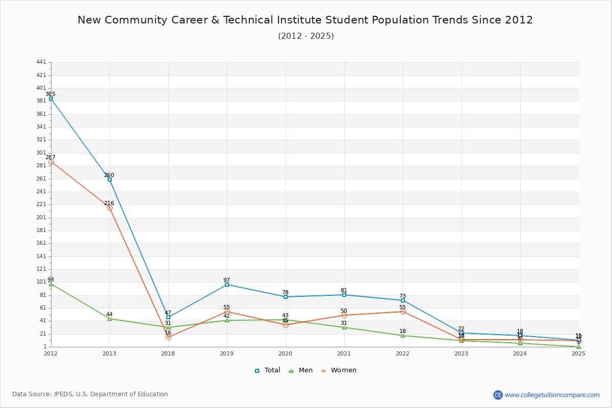 New Community Career & Technical Institute Enrollment Trends Chart