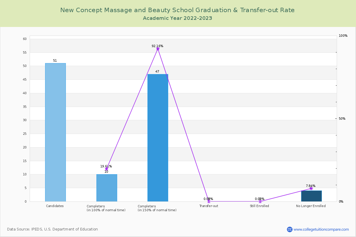 New Concept Massage and Beauty School graduate rate