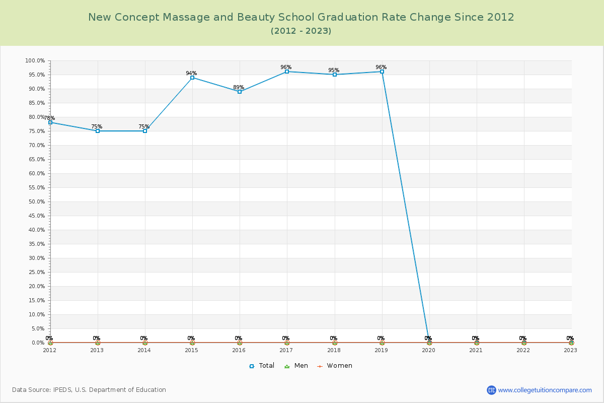 New Concept Massage and Beauty School Graduation Rate Changes Chart