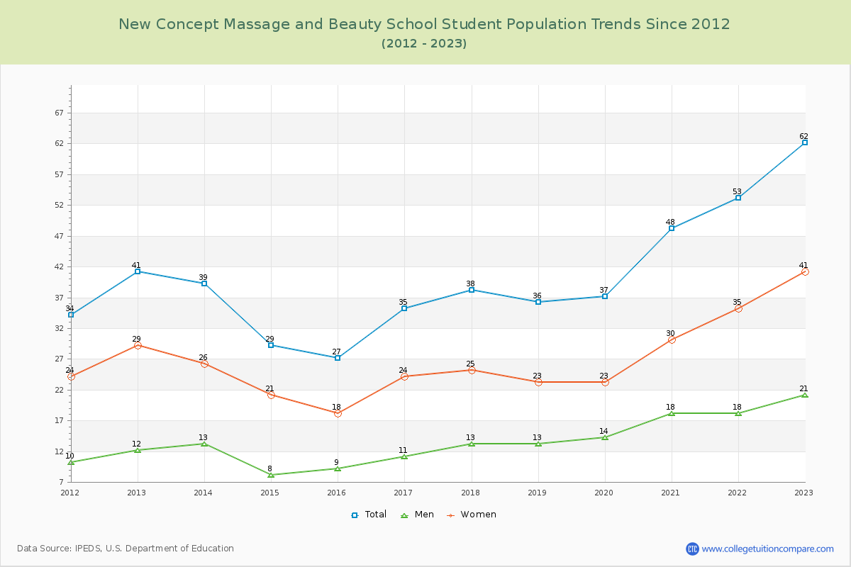 New Concept Massage and Beauty School Enrollment Trends Chart