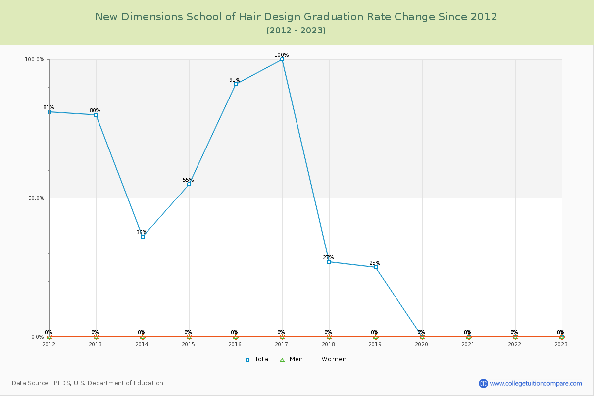 New Dimensions School of Hair Design Graduation Rate Changes Chart