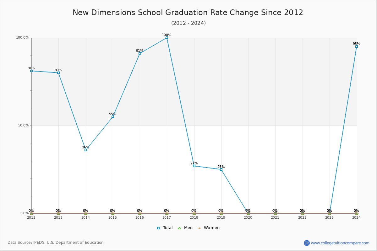 New Dimensions School Graduation Rate Changes Chart