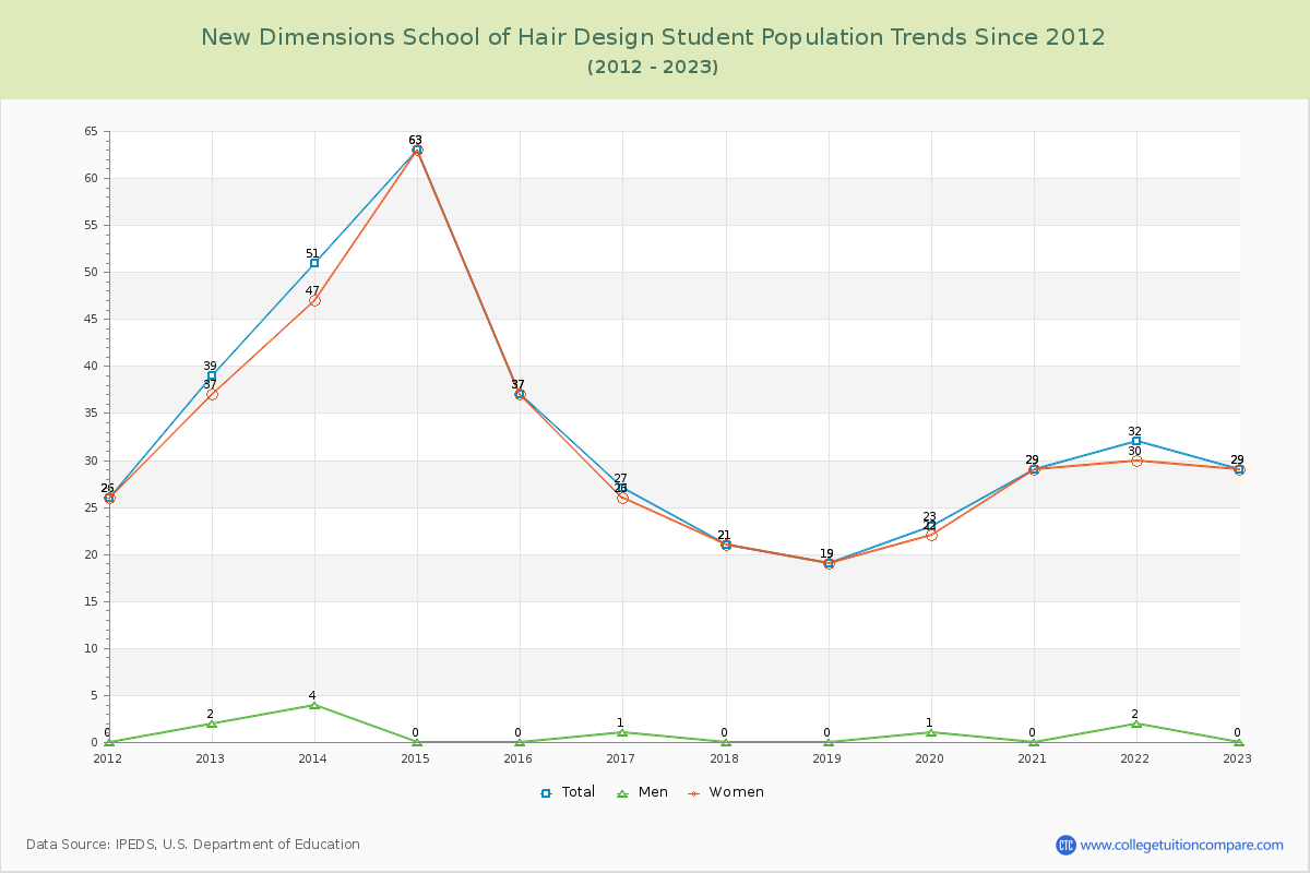 New Dimensions School of Hair Design Enrollment Trends Chart