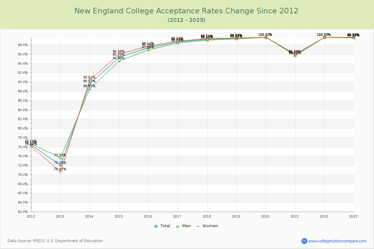 New England College Acceptance Rate Changes Chart