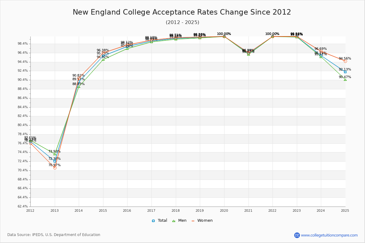 New England College Acceptance Rate Trends Over Time - Historical Admission Rate Data Visualization Chart