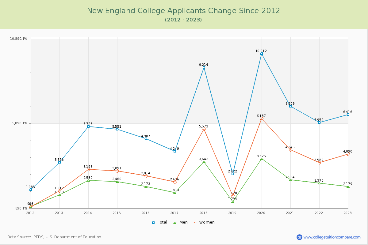 New England College Number of Applicants Changes Chart