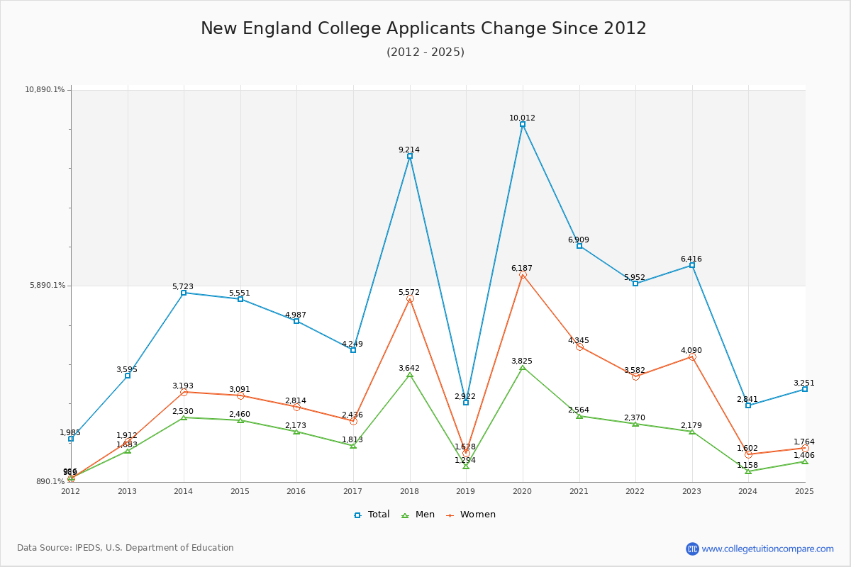 New England College - 10 Year Applicants, Admissions, and Enrollment Trends Chart