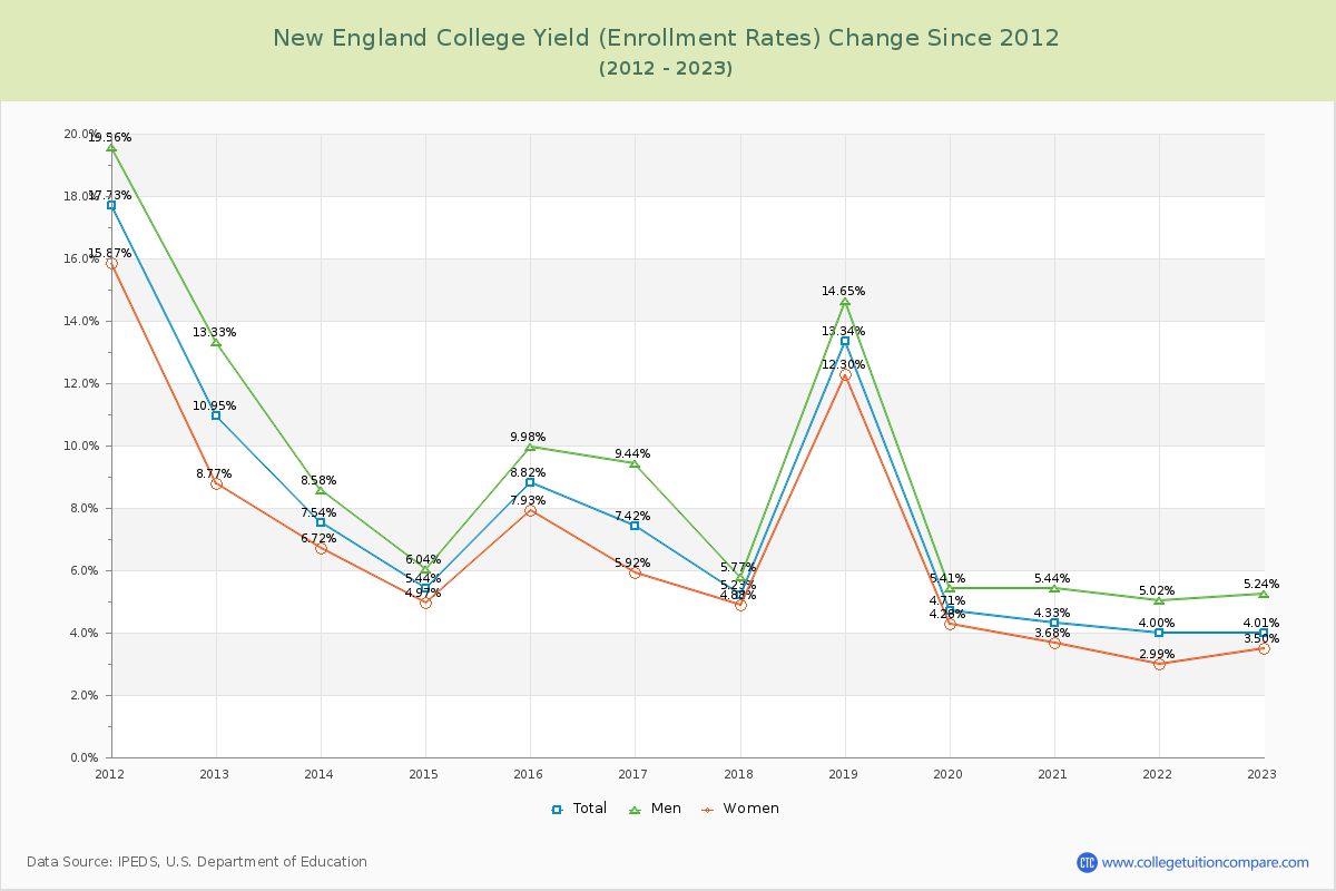 New England College Yield (Enrollment Rate) Changes Chart