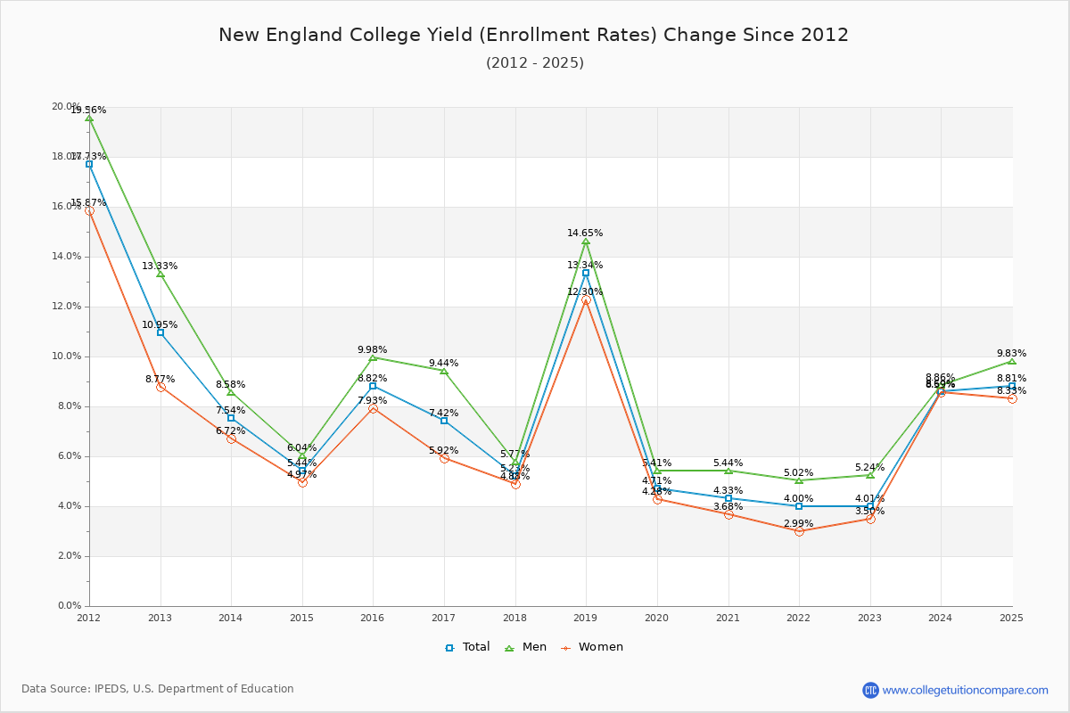 New England College enrollment rate trends chart showing historical yield changes from 2015 to 2025