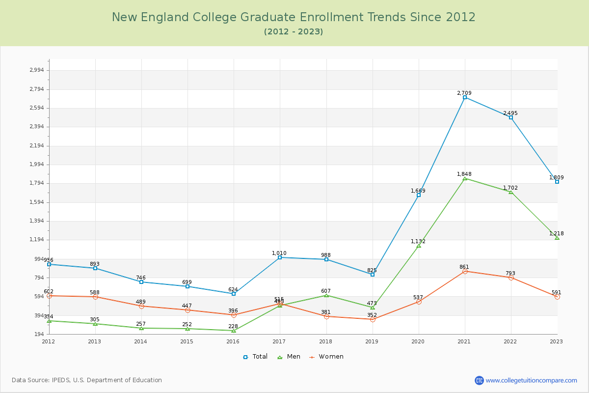 New England College Graduate Enrollment Trends Chart