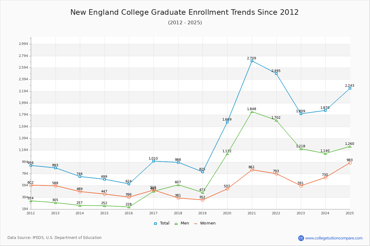 New England College Graduate Enrollment Trends Chart