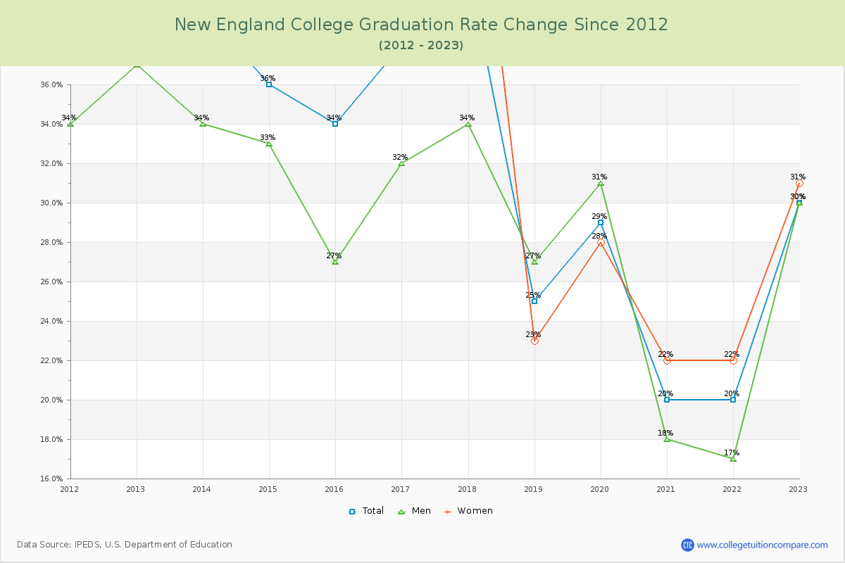 New England College Graduation Rate Changes Chart