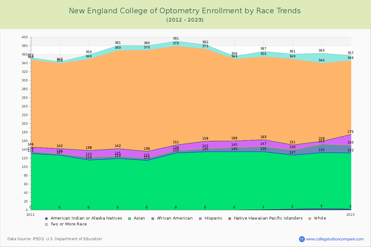 New England College of Optometry Enrollment by Race Trends Chart