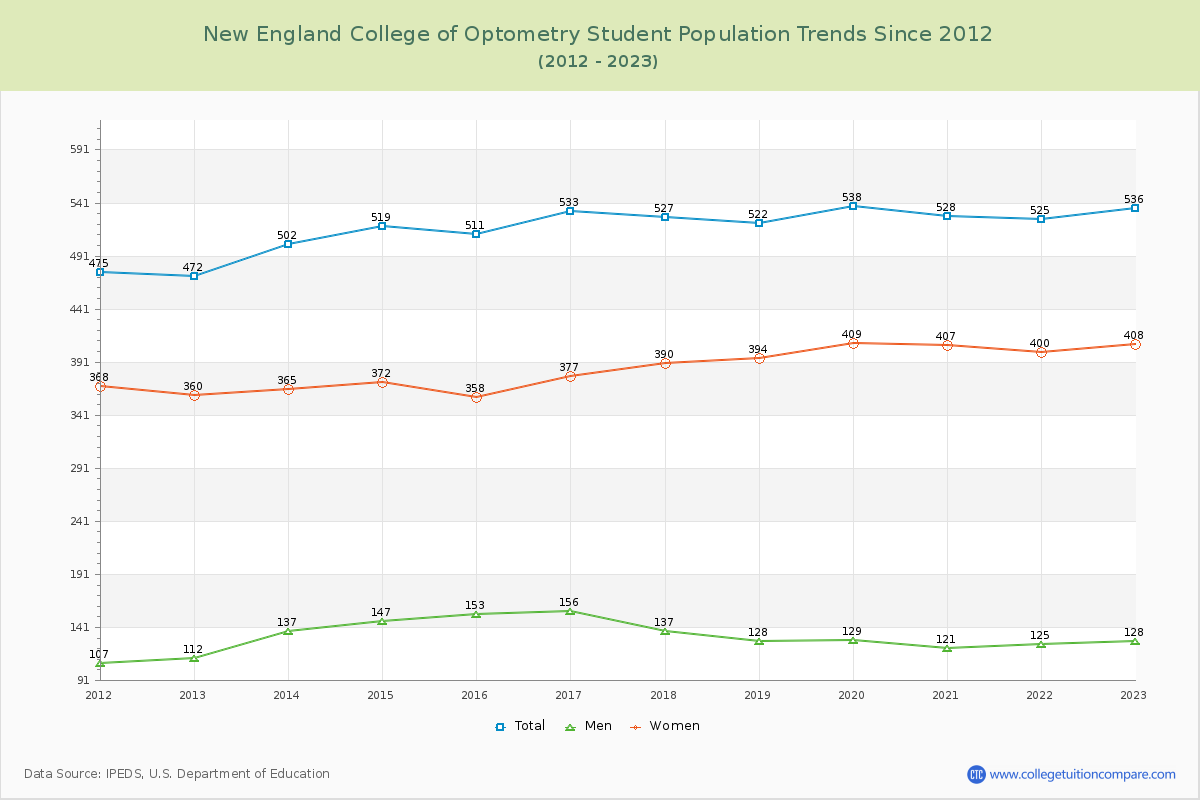 New England College of Optometry Enrollment Trends Chart