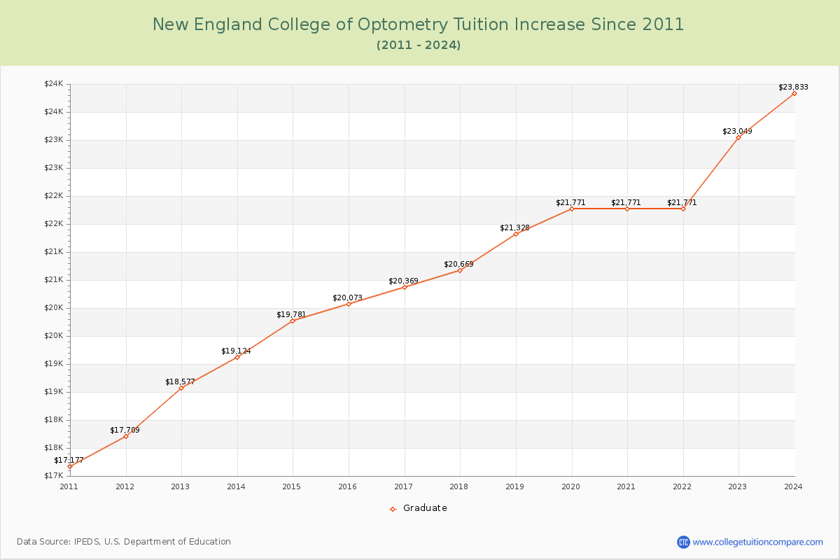 New England College of Optometry Tuition & Fees Changes Chart